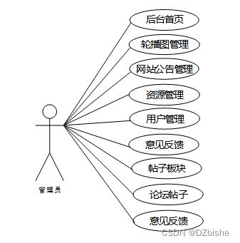 基于web的校园论坛的设计与实现-计算机毕设 附源码92291插图(1)