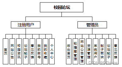 基于web的校园论坛的设计与实现-计算机毕设 附源码92291插图(2)