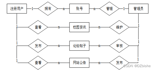 基于web的校园论坛的设计与实现-计算机毕设 附源码92291插图(3)