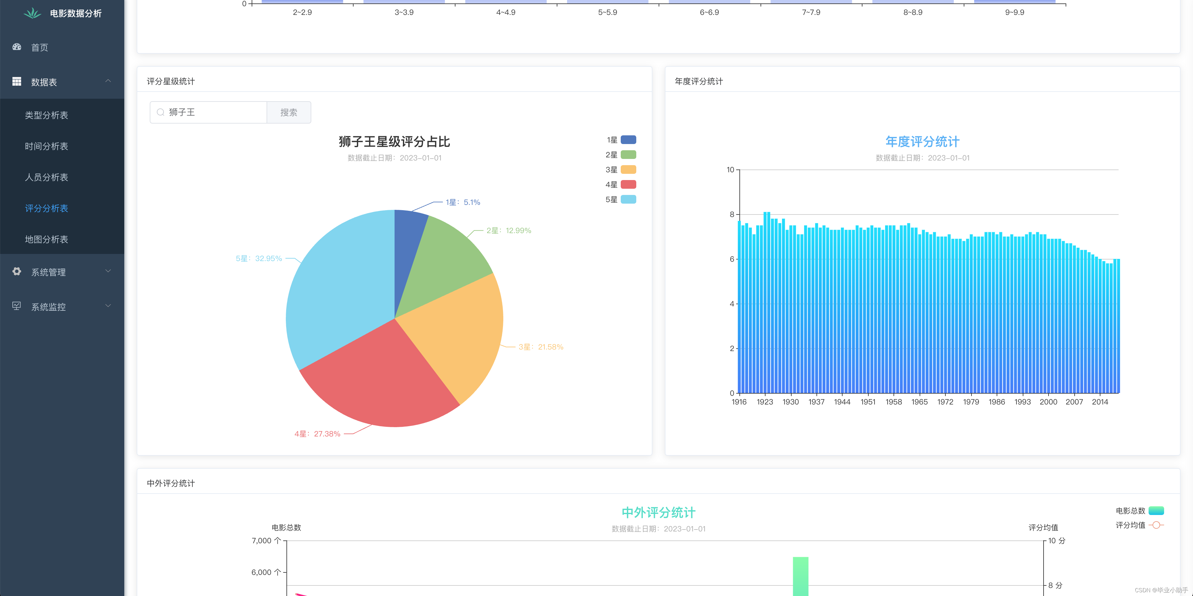 毕业设计——基于网络爬虫的电影数据可视化分析系统的设计与实现（综述+爬虫源码+web可视化展示源码）插图(7)