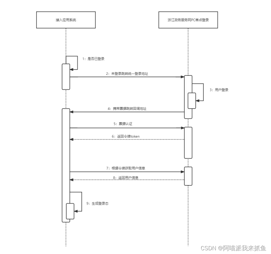 新手养成流—前端PC端上架浙里办单点登录，埋点及适老化（二）插图(1)