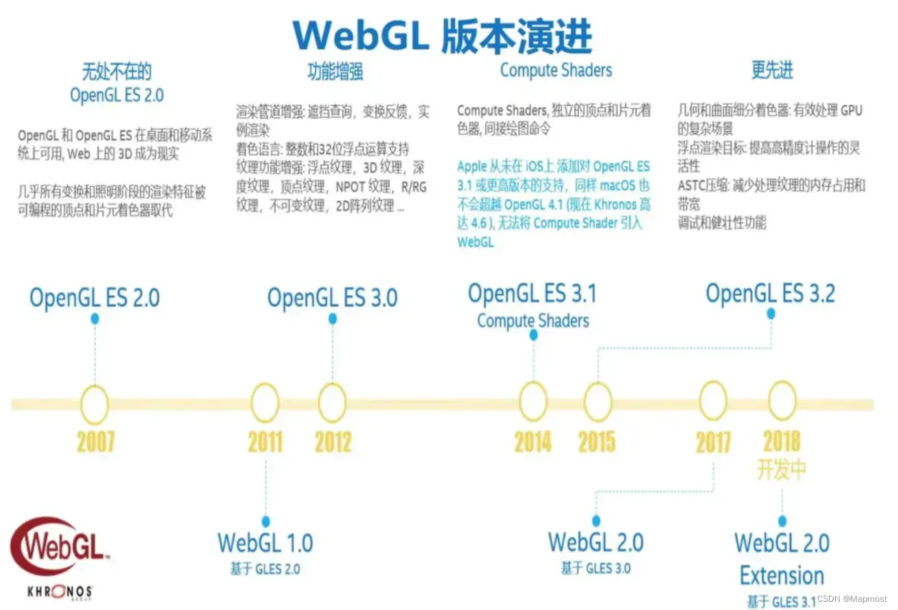 WebGL 2.0相较于1.0有什么不同？插图(1)