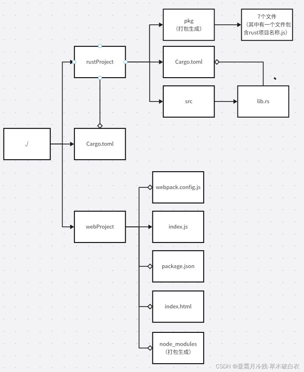 第二章：web篇A 实现rust与javascript交互插图(2)