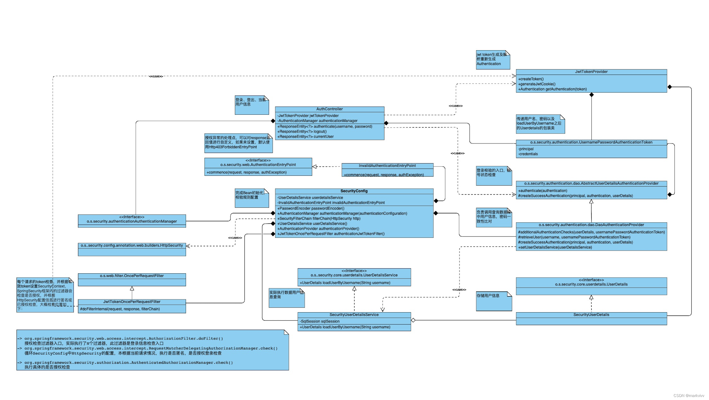 Spring Security 6 配置方法，废弃 WebSecurityConfigurerAdapter插图