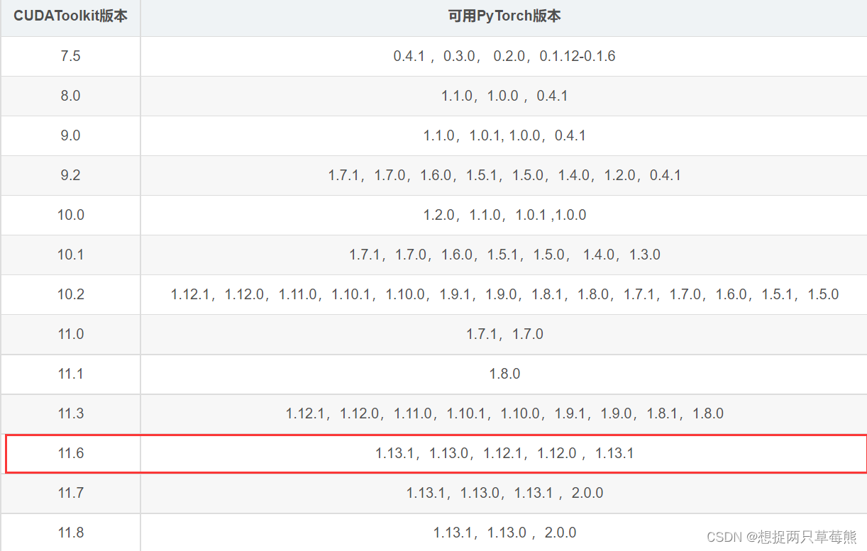 如何用conda安装PyTorch（windows、GPU）最全安装教程（cudatoolkit、python、PyTorch、Anaconda版本对应问题）（完美解决安装CPU而不是GPU的问题）插图(2)