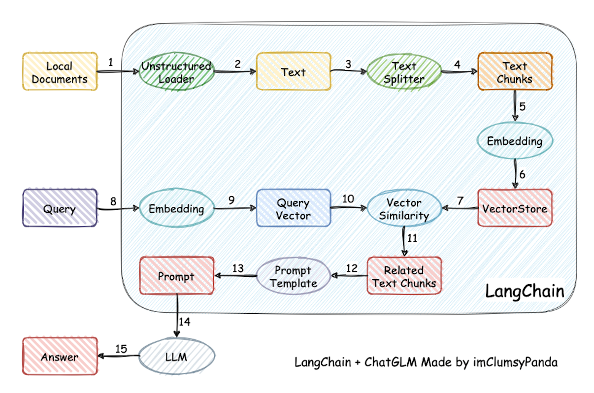 使用langchain及llama_index实现基于文档（长文本）的相似查询与询问插图