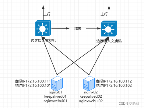 企业级双活NGINX+图形化GUI管理搭建详细教程 nginx+keepalived+nginxwebui插图(2)