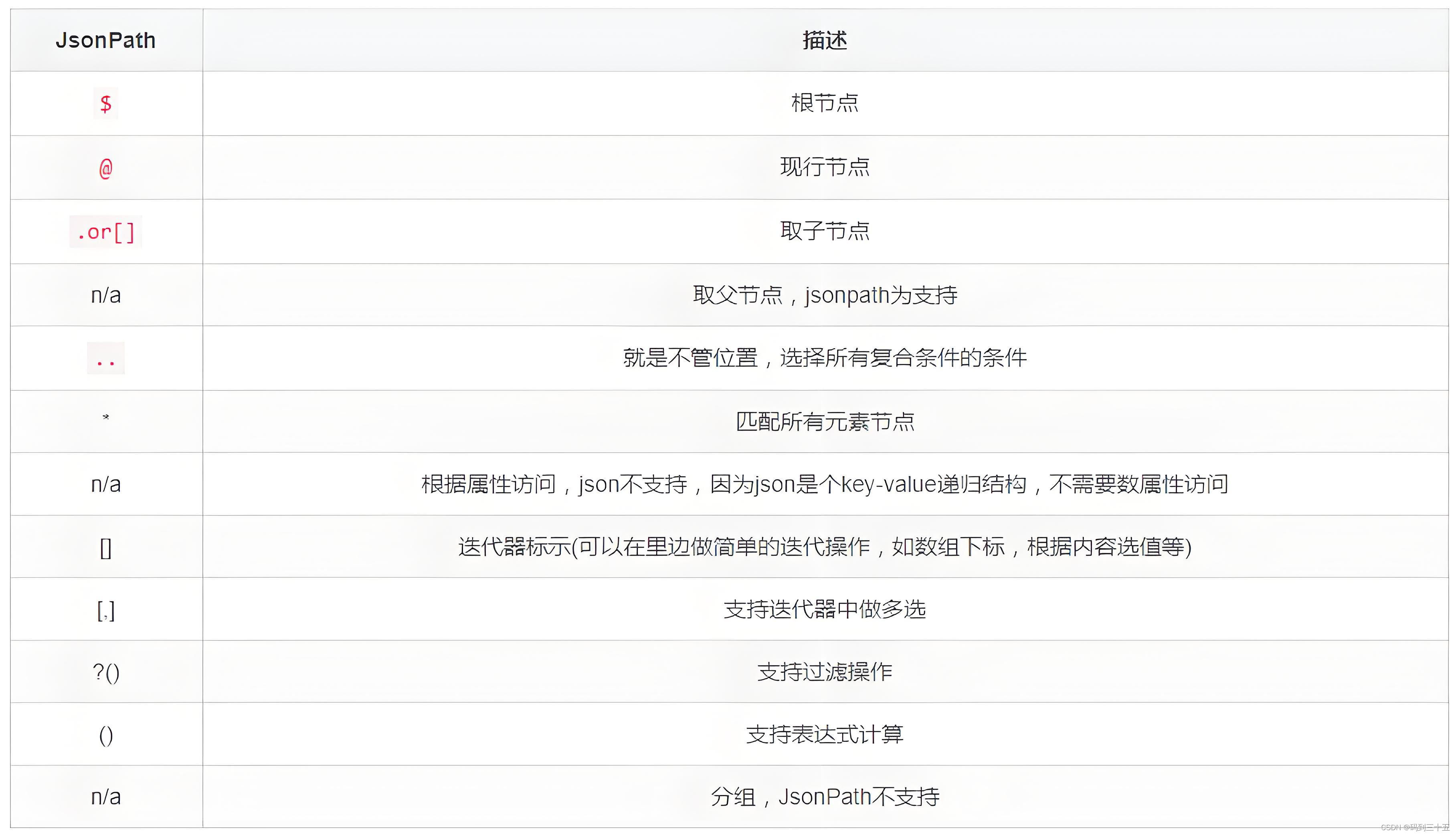 jsonpath ：从入门到精通插图