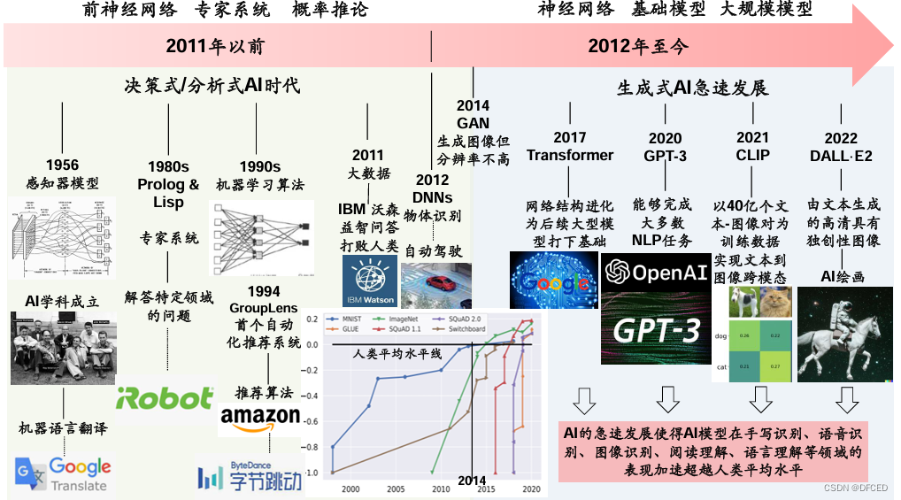 生成式人工智能（AIGC）之最全详解图解插图(1)