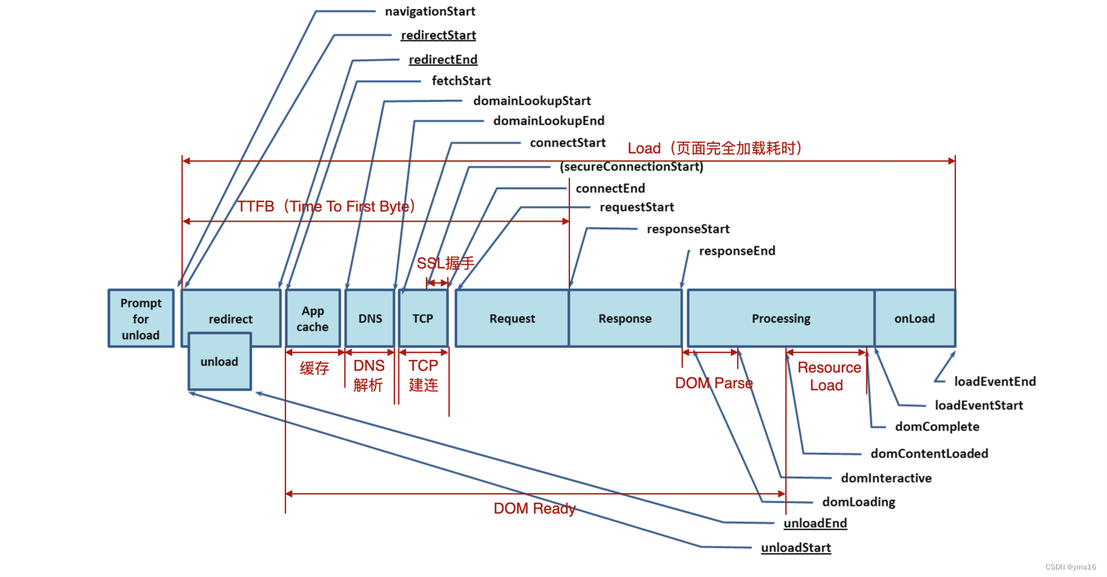 前端vite+vue3——可视化页面性能耗时指标（fmp、fp）插图(2)