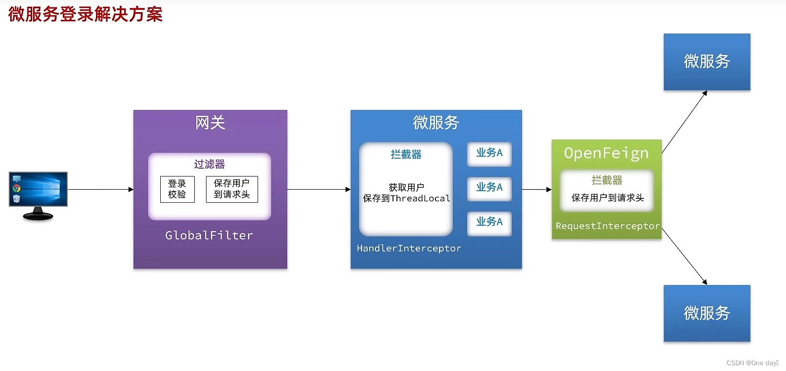 SpringCloud 前端-网关-微服务-微服务间实现信息共享传递插图(3)