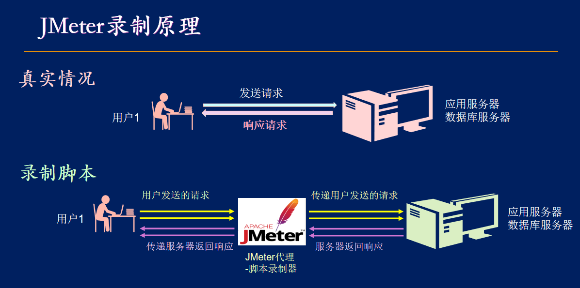 录制第一个jmeter性能测试脚本2(http协议)——webtour插图