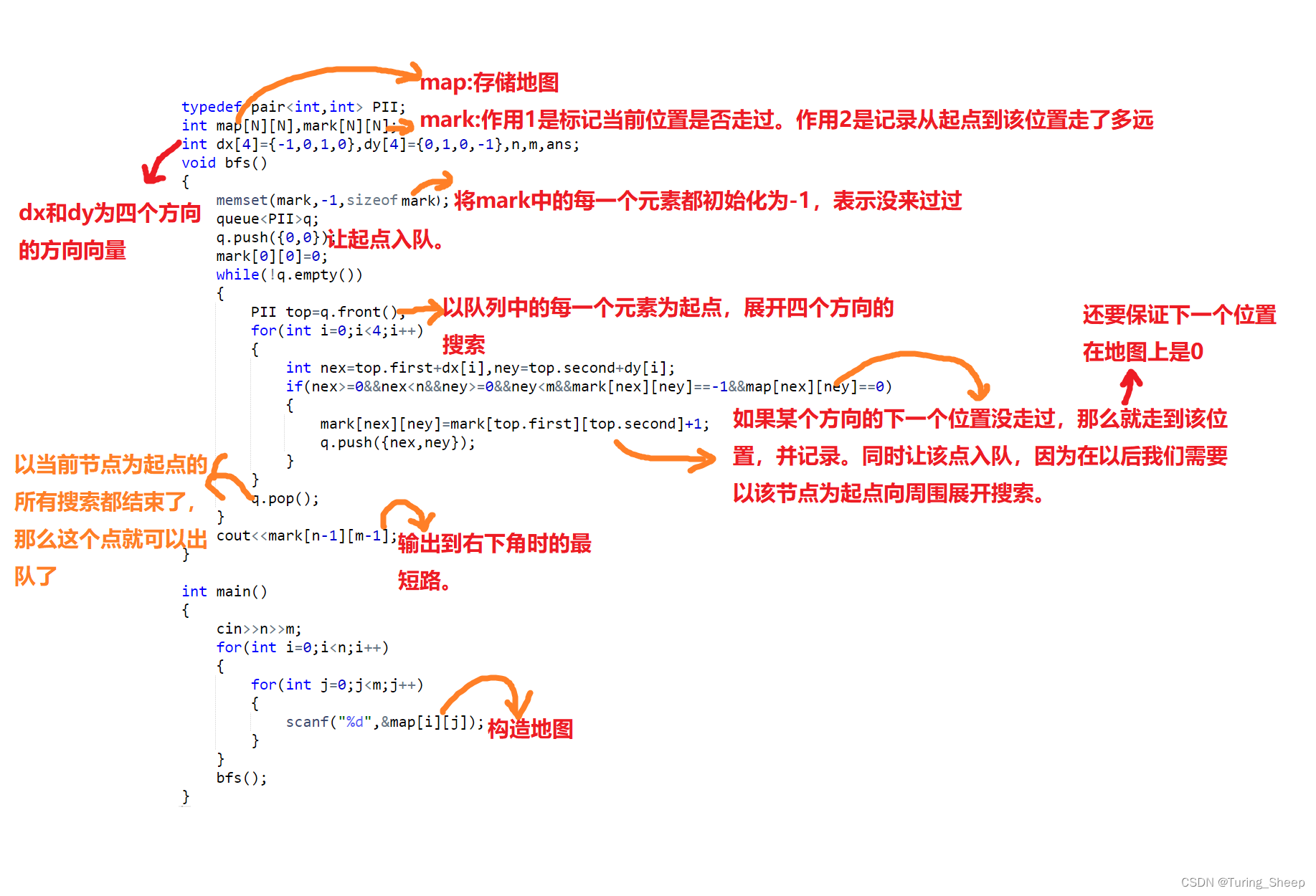 第十三章 DFS与BFS（保姆级教学！！超级详细的图示！！）插图(9)