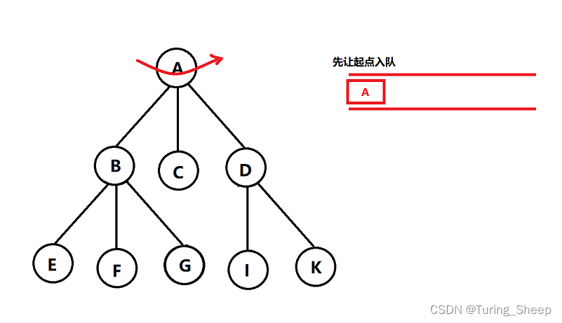 第十三章 DFS与BFS（保姆级教学！！超级详细的图示！！）插图(10)