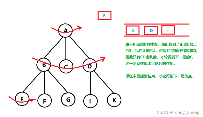 第十三章 DFS与BFS（保姆级教学！！超级详细的图示！！）插图(12)