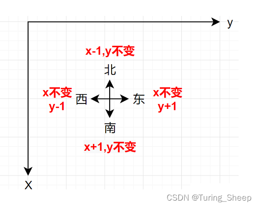 第十三章 DFS与BFS（保姆级教学！！超级详细的图示！！）插图(13)