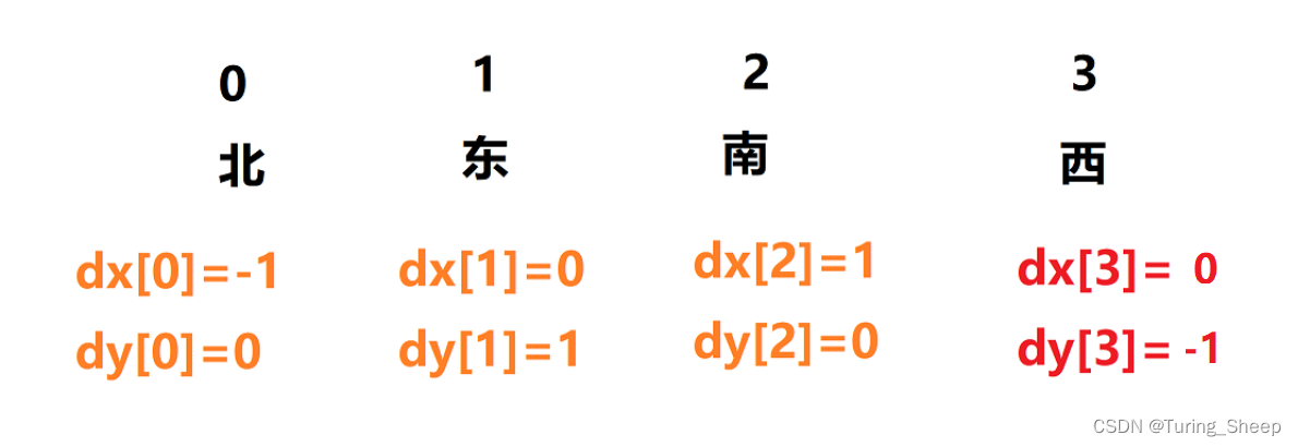 第十三章 DFS与BFS（保姆级教学！！超级详细的图示！！）插图(14)