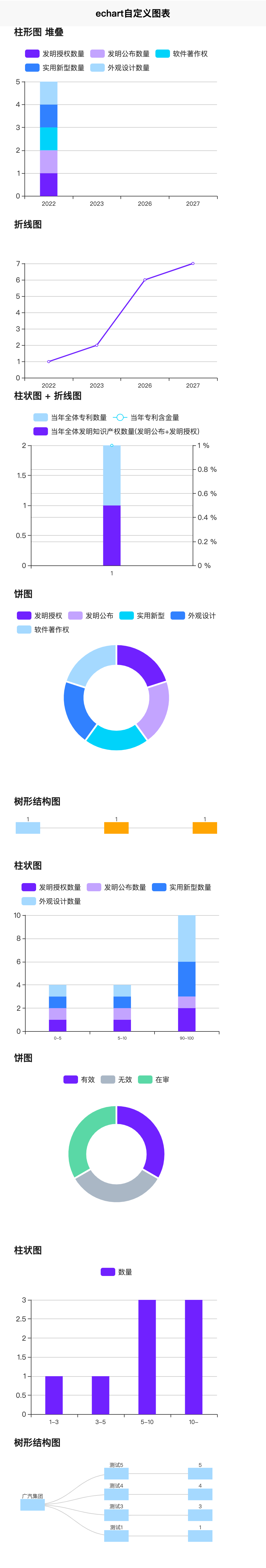 前端vue echart自定义图表(柱形图 折线图 饼图 树形结构图 关系图谱 )插图(2)