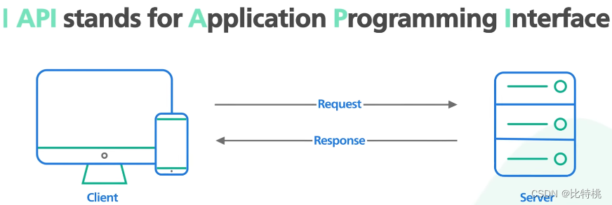 API 接口选择那个？RESTful、GraphQL、gRPC、WebSocket、Webhook插图