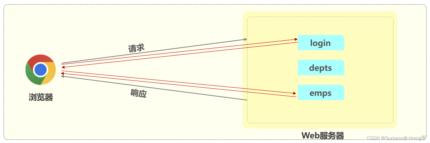 SpringBootWeb 登录认证[Cookie + Session + Token + Filter + Interceptor]插图(13)