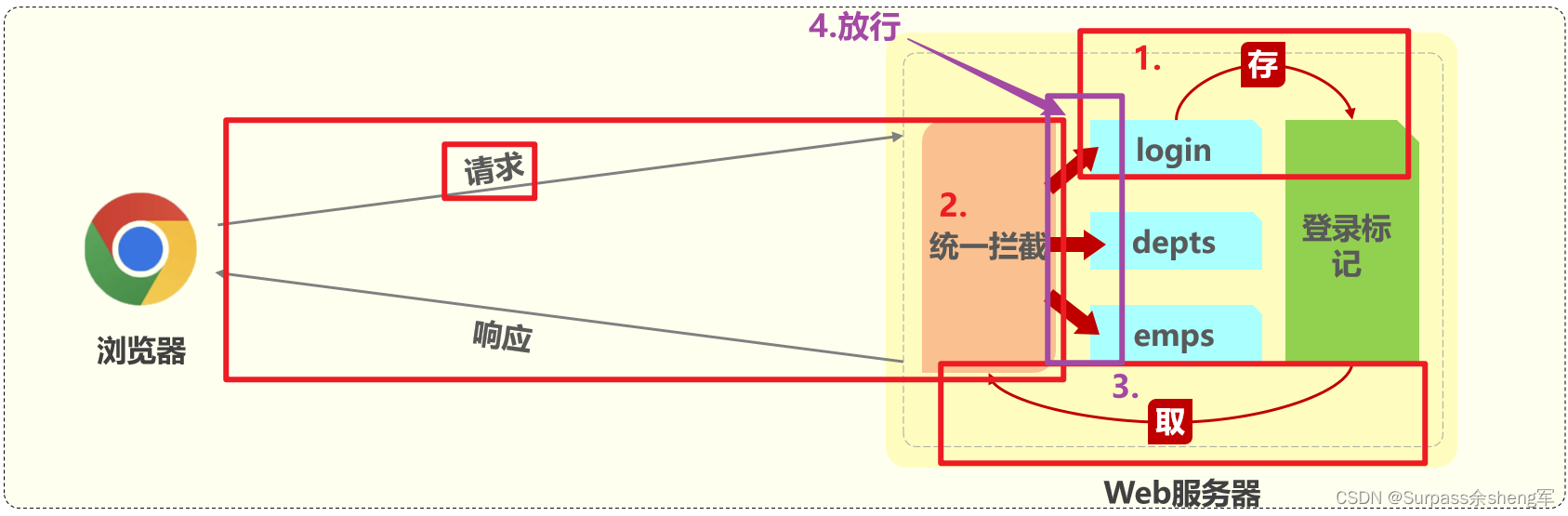 SpringBootWeb 登录认证[Cookie + Session + Token + Filter + Interceptor]插图(15)