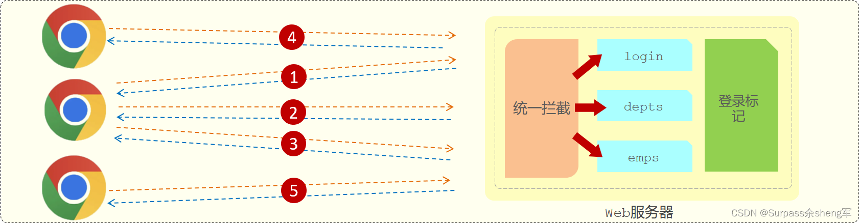 SpringBootWeb 登录认证[Cookie + Session + Token + Filter + Interceptor]插图(16)