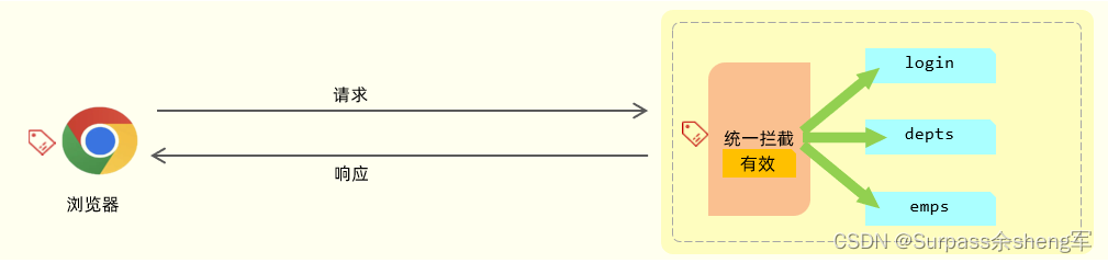 SpringBootWeb 登录认证[Cookie + Session + Token + Filter + Interceptor]插图(17)