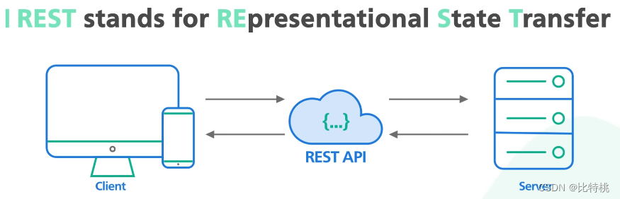 API 接口选择那个？RESTful、GraphQL、gRPC、WebSocket、Webhook插图(8)