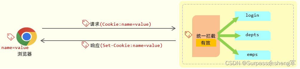 SpringBootWeb 登录认证[Cookie + Session + Token + Filter + Interceptor]插图(18)