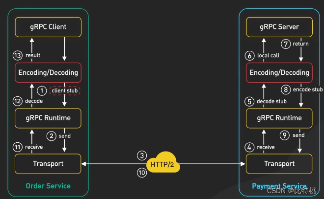 API 接口选择那个？RESTful、GraphQL、gRPC、WebSocket、Webhook插图(17)