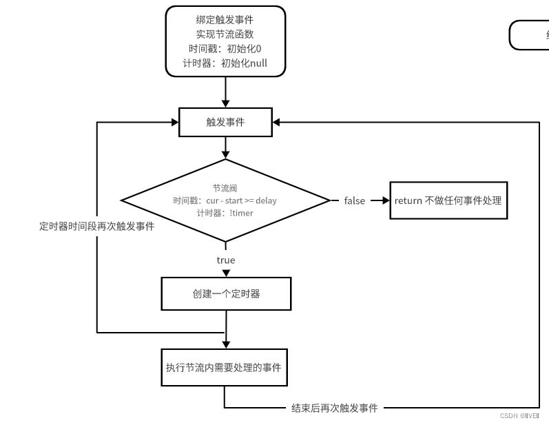 前端常用算法（一）：防抖+节流插图(3)