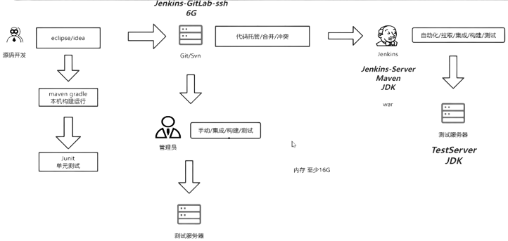 Jenkins持续集成、持续部署（CICD）-尚硅谷（含自己整理的前端、后端项目部署详细步骤）插图(1)