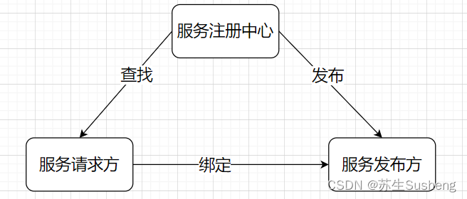 【Springboot整合系列】SpringBoot整合WebService插图(1)