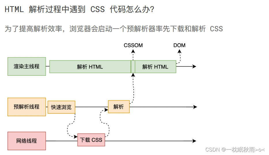 前端秘法进阶篇—-这还是我们熟悉的浏览器吗?(浏览器的渲染原理)插图(7)