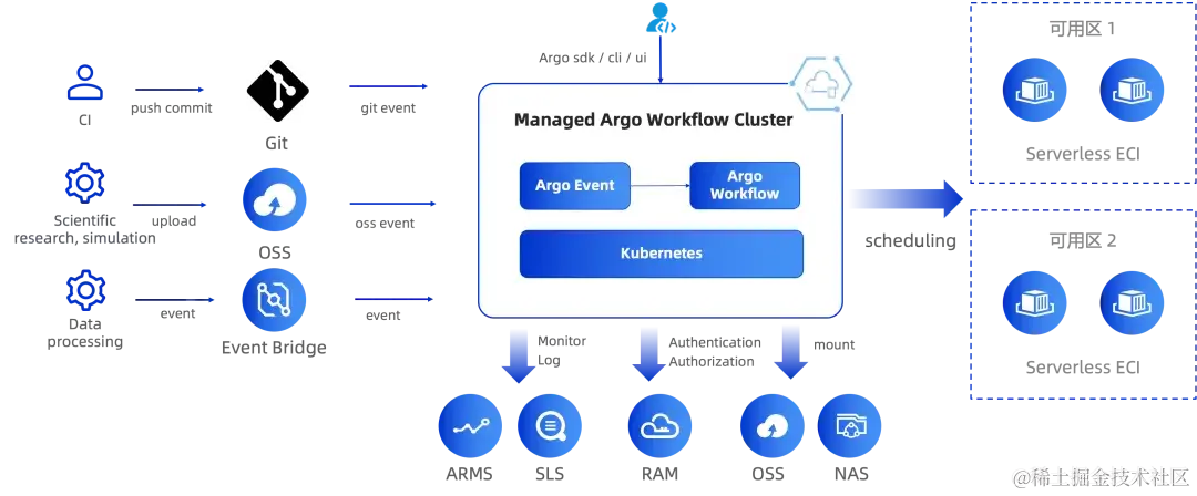 云原生时代：从 Jenkins 到 Argo Workflows，构建高效 CI Pipeline插图(2)