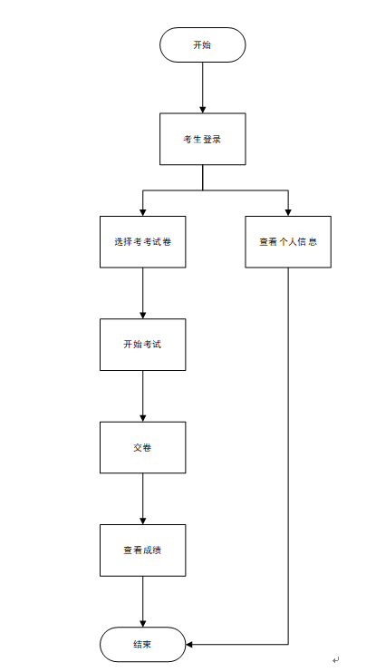 基于Python Web的在线考试管理系统毕设之需求分析和数据库设计篇插图(8)