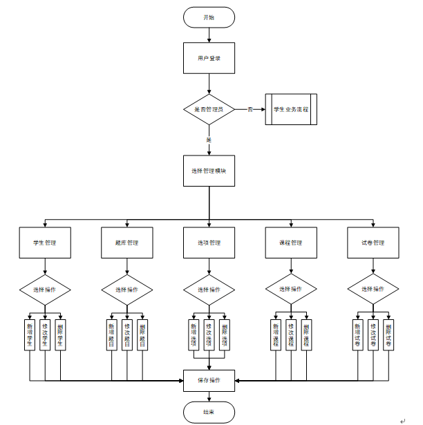 基于Python Web的在线考试管理系统毕设之需求分析和数据库设计篇插图(9)