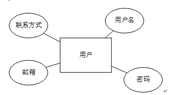 基于Python Web的在线考试管理系统毕设之需求分析和数据库设计篇插图(10)