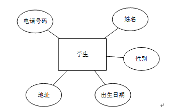 基于Python Web的在线考试管理系统毕设之需求分析和数据库设计篇插图(11)