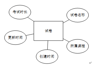 基于Python Web的在线考试管理系统毕设之需求分析和数据库设计篇插图(13)