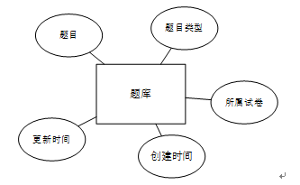 基于Python Web的在线考试管理系统毕设之需求分析和数据库设计篇插图(14)