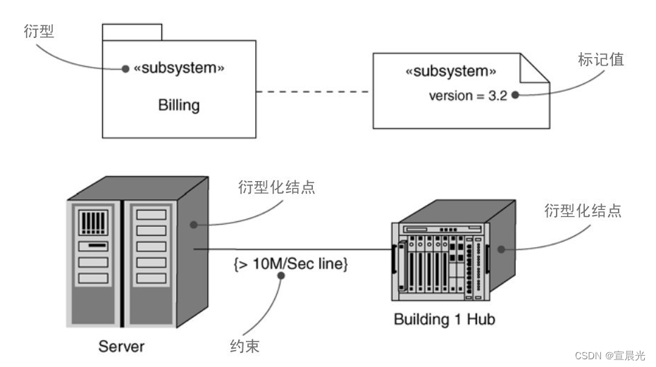 【UML用户指南】-07-对基本结构建模-公共机制插图(1)