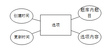 基于Python Web的在线考试管理系统毕设之需求分析和数据库设计篇插图(15)