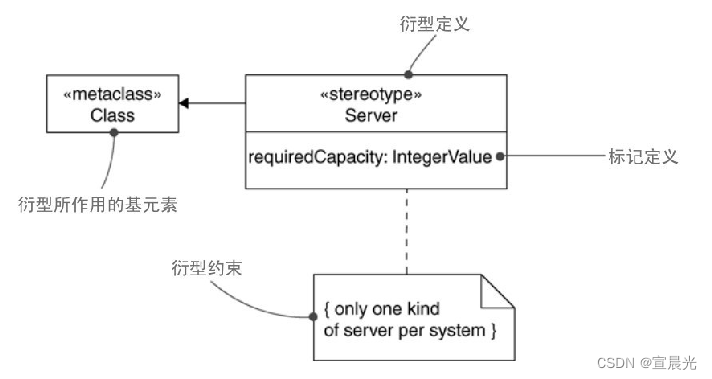 【UML用户指南】-07-对基本结构建模-公共机制插图(4)