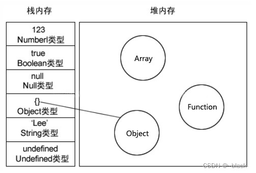 前端高频面试题 js中堆和栈的区别和浏览器的垃圾回收机制插图(3)