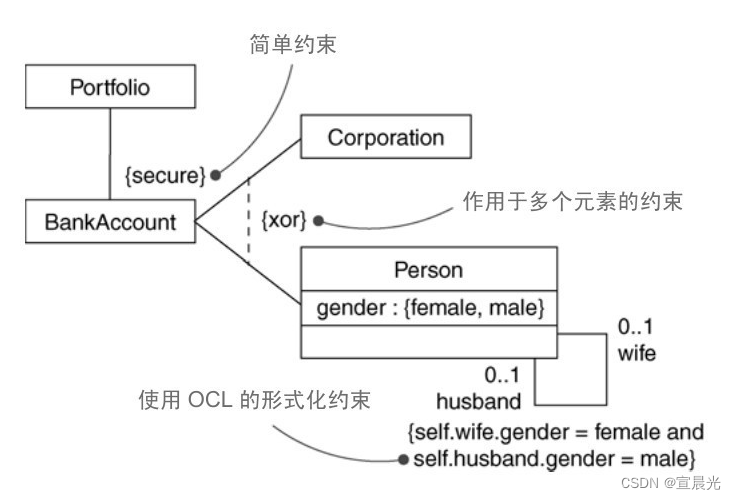 【UML用户指南】-07-对基本结构建模-公共机制插图(5)