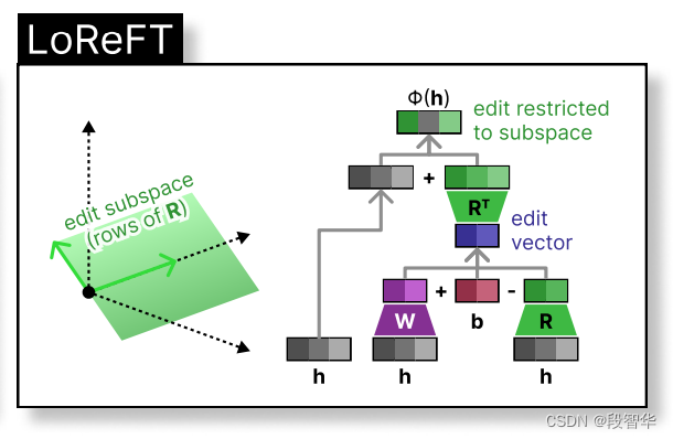 Llama模型家族之Stanford NLP ReFT源代码探索 （二）Intervention Layers层插图(1)