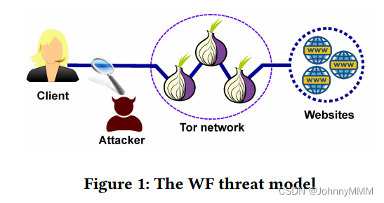 论文阅读：Deep Fingerprinting: Undermining Website Fingerprinting Defenses with Deep Learning插图