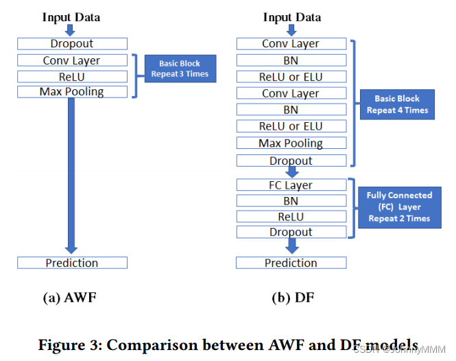 论文阅读：Deep Fingerprinting: Undermining Website Fingerprinting Defenses with Deep Learning插图(2)