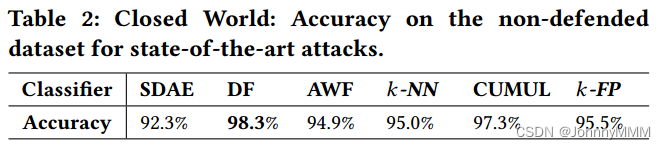 论文阅读：Deep Fingerprinting: Undermining Website Fingerprinting Defenses with Deep Learning插图(3)